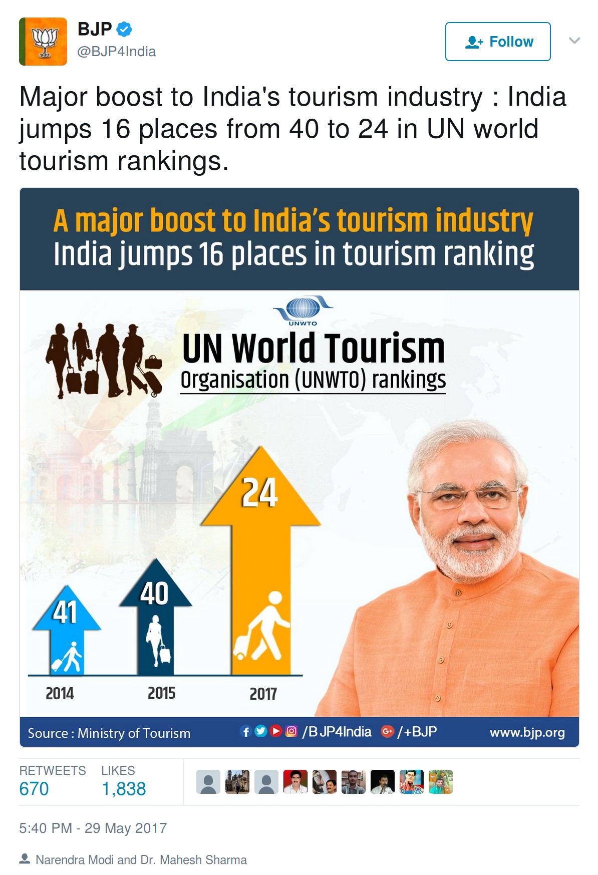 FACT CHECK: Did India Jump 16 Places In UN World Tourism Rankings As ...